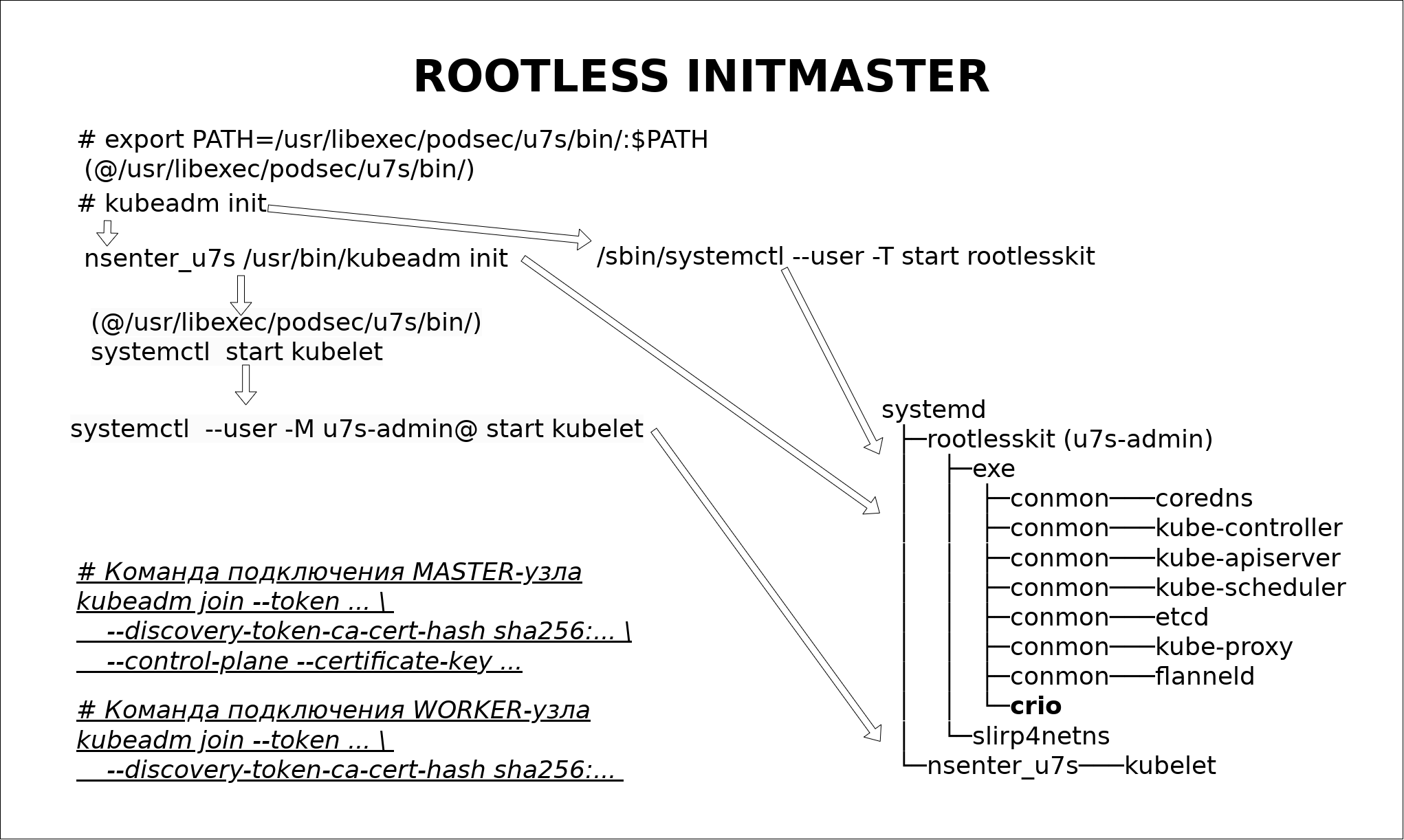 Схема инициализации rootless master сервера