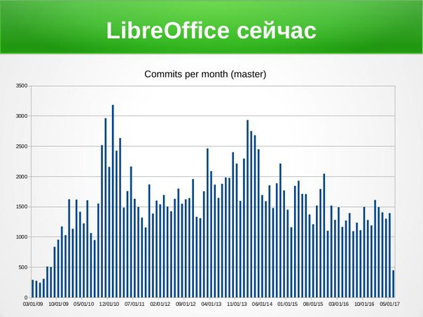 LibreOffice — как разрабатываются большие проекты? (Василий Меленчук, LVEE-2017)!.jpg