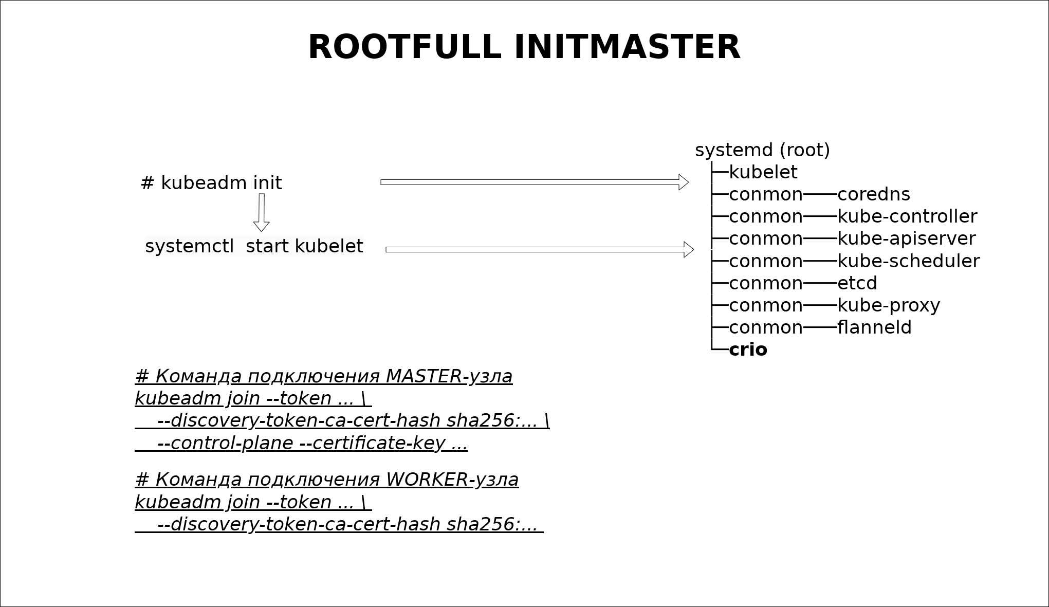 Схема инициализации rootfull master сервера