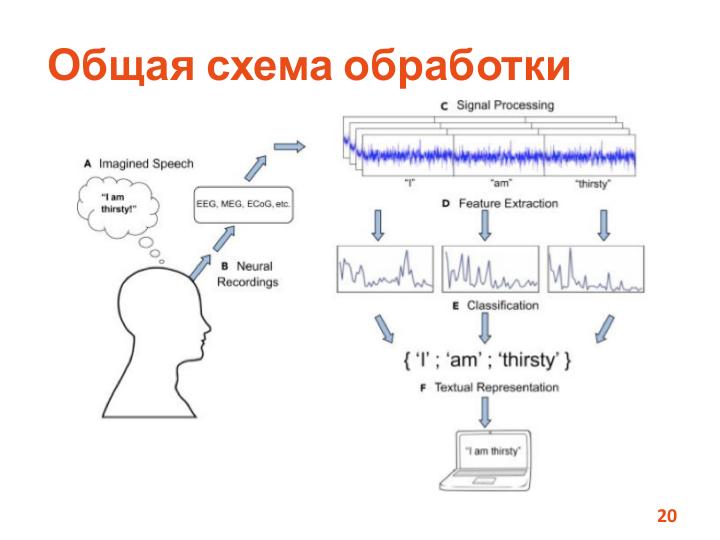 Файл:Классификация фонем при внутреннем проговаривании на основе электроэнцефалограммы (Даниель Саада, SECR-2019).pdf