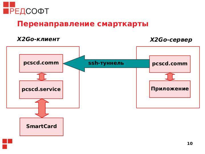 Файл:Аспекты использования смарткарт в среде терминального доступа (Антон Фадеев, OSDAY-2018).pdf