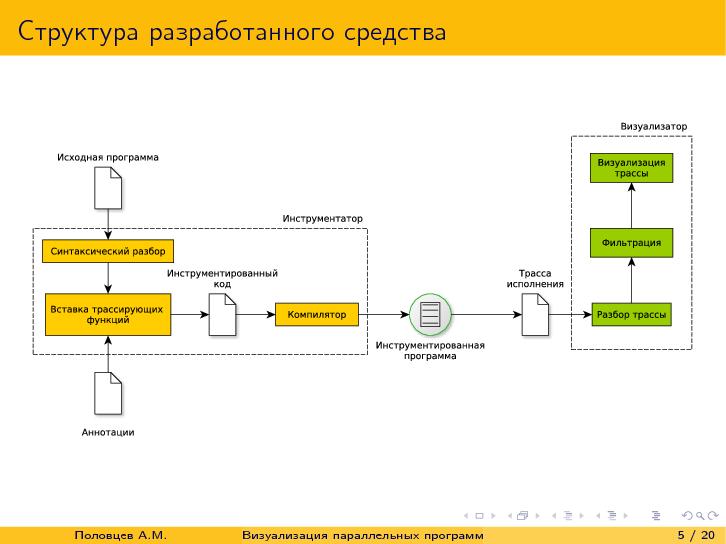Файл:Визуализация динамики параллельных программ для анализа поведения и поиска ошибок (Александр Половцев, SECR-2014).pdf