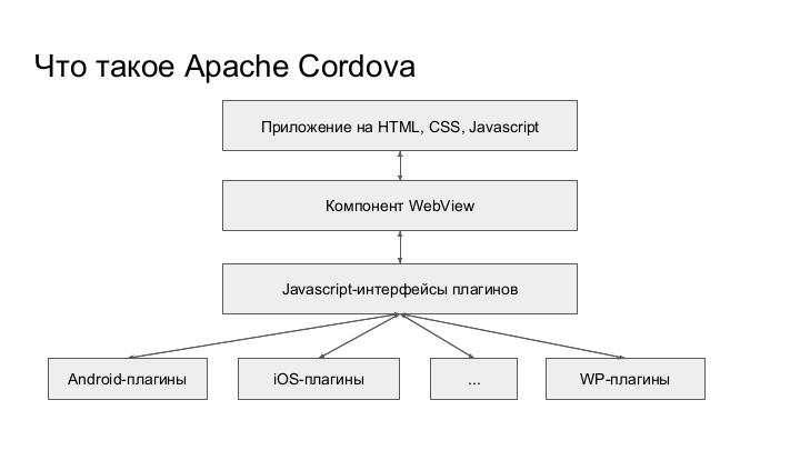 Файл:Кроссплатформенные приложения с Ionic 2 и Apache Cordova (Слава Жарков, SECON-2017).pdf
