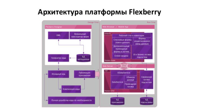 Технологическая программная платформа Flexberry (OSSDEVCONF-2018)!.jpg