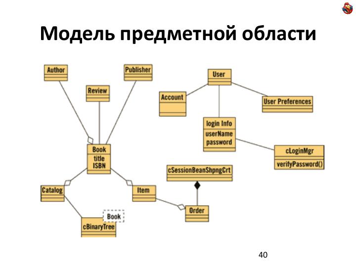 Файл:Domain Driven Design — как, почему и зачем? (Николай Гребнев, ADD-2011).pdf