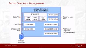 Samba AD и MIT Kerberos (Александр Боковой, OSSDEVCONF-2017).pdf