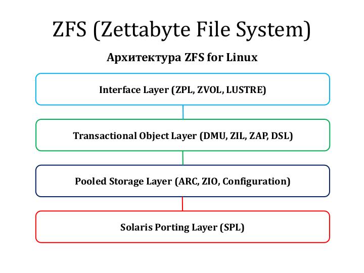 Файл:ZFS на базе проекта «ZFS on Linux» (Александр Клыга, LVEE-2019).pdf