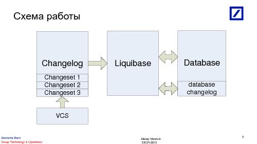 Автоматическое выкатывание изменений в базе данных с использованием Liquibase (Алексей Москвин, SECR-2015).pdf