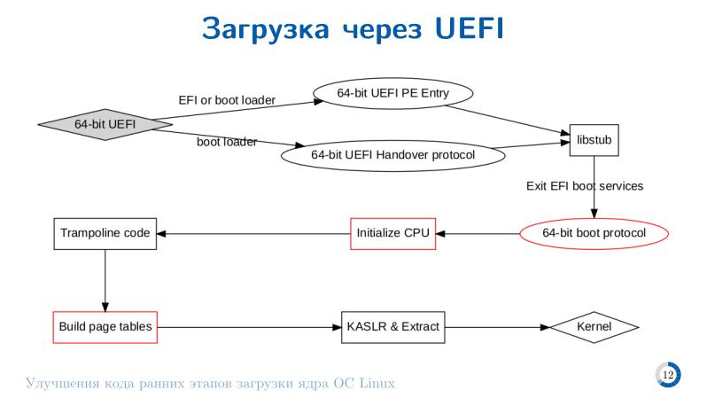 Файл:Улучшения кода ранних этапов загрузки ядра ОС Linux (Евгений Басков, OSDAY-2023).pdf