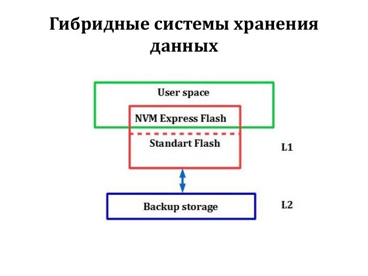 Файл:Гибридные системы хранения данных (Александр Клыга, LVEE-2018).pdf