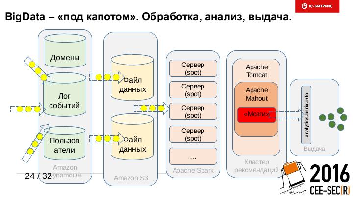 Файл:Семантическое ядро рунета — высоконагруженная сontent-based рекомендательная система реального времени на базе Amazon Kinesis, Lucene.pdf