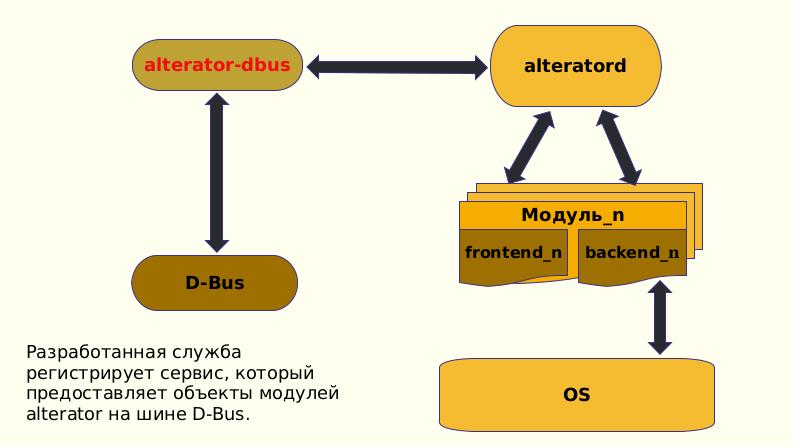 Файл:Служба alterator-dbus, как возможность представить API модулей центра управления системой ALT через D-Bus (Валерий Синельников, OSSDEVCONF-2021).pdf