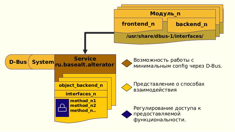 Файл:Служба alterator-dbus, как возможность представить API модулей центра управления системой ALT через D-Bus (Валерий Синельников, OSSDEVCONF-2021).pdf