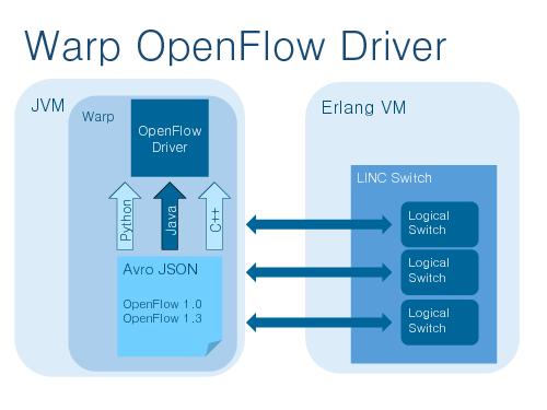 FlowForwarding Warp — how is JVM running SDN controller (Дмитрий Орехов, LVEE-2014).pdf