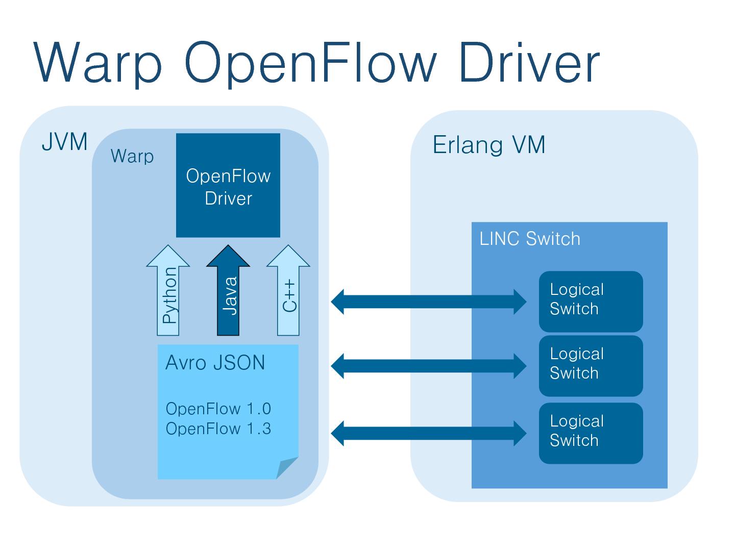 Файл:FlowForwarding Warp — how is JVM running SDN controller (Дмитрий Орехов, LVEE-2014).pdf