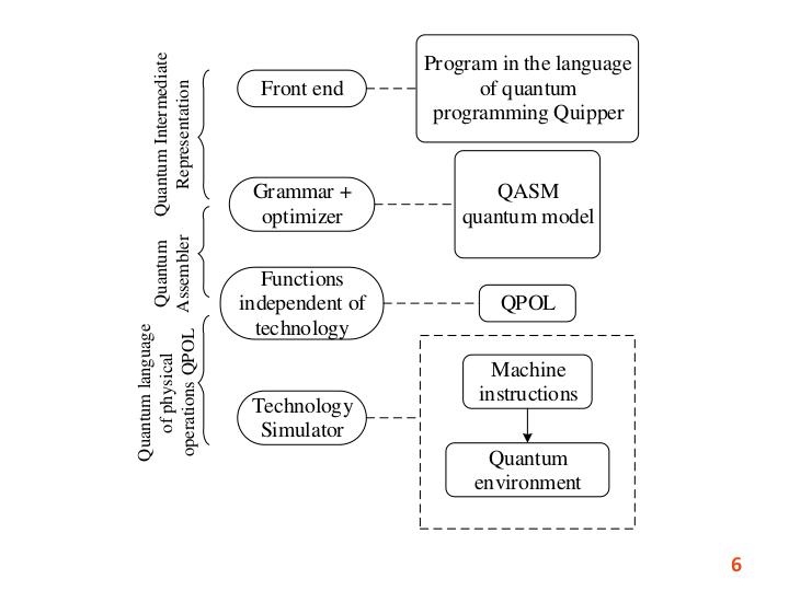 Файл:Методика моделирования квантовых алгоритмов, систем и предотвращение-устранение квантовых ошибок (Виктор Потапов, SECR-2019).pdf
