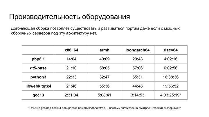 Файл:Опыт поддержки догоняющей сборки «Сизифа» (Иван Мельников, OSSDEVCONF-2023).pdf