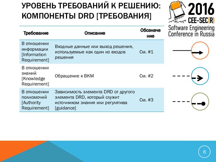 Файл:Проверка для DMN — проектирование мультиагентной интеллектуальной системы (Алексей Петров, SECR-2016).pdf