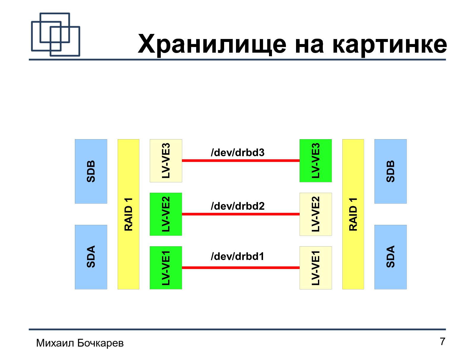 Файл:Построение HA-кластера «на коленке» (Михаил Бочкарeв, OSDN-UA-2012).pdf