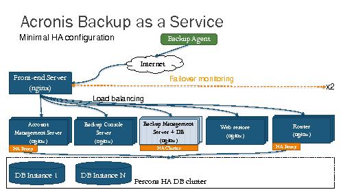 Как превратить коробочный продукт в промышленное Software-as-a-Service решение на примере Acronis Backup-as-a-Service (Виктор Батраев, SECR-2014).pdf