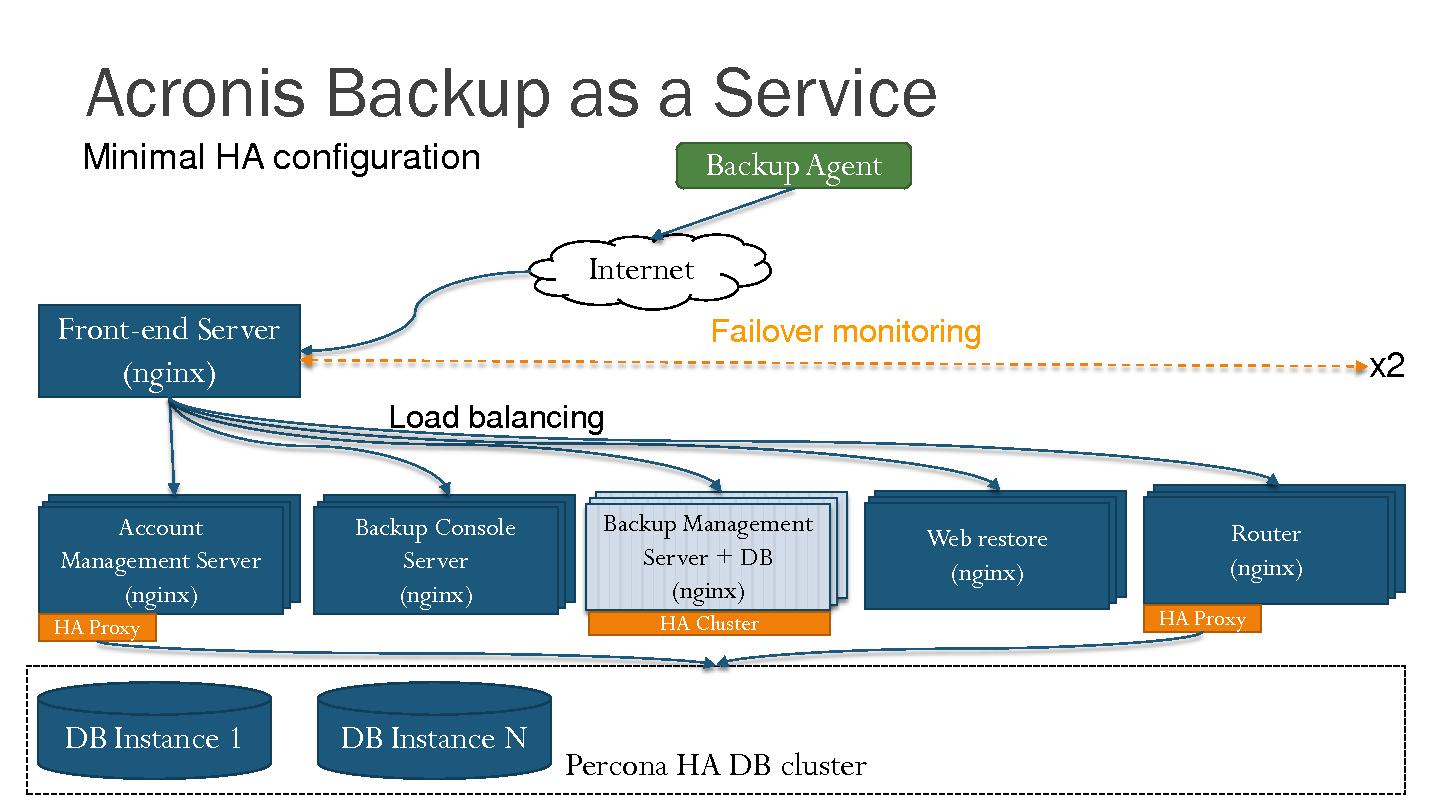 Файл:Как превратить коробочный продукт в промышленное Software-as-a-Service решение на примере Acronis Backup-as-a-Service (Виктор Батраев, SECR-2014).pdf