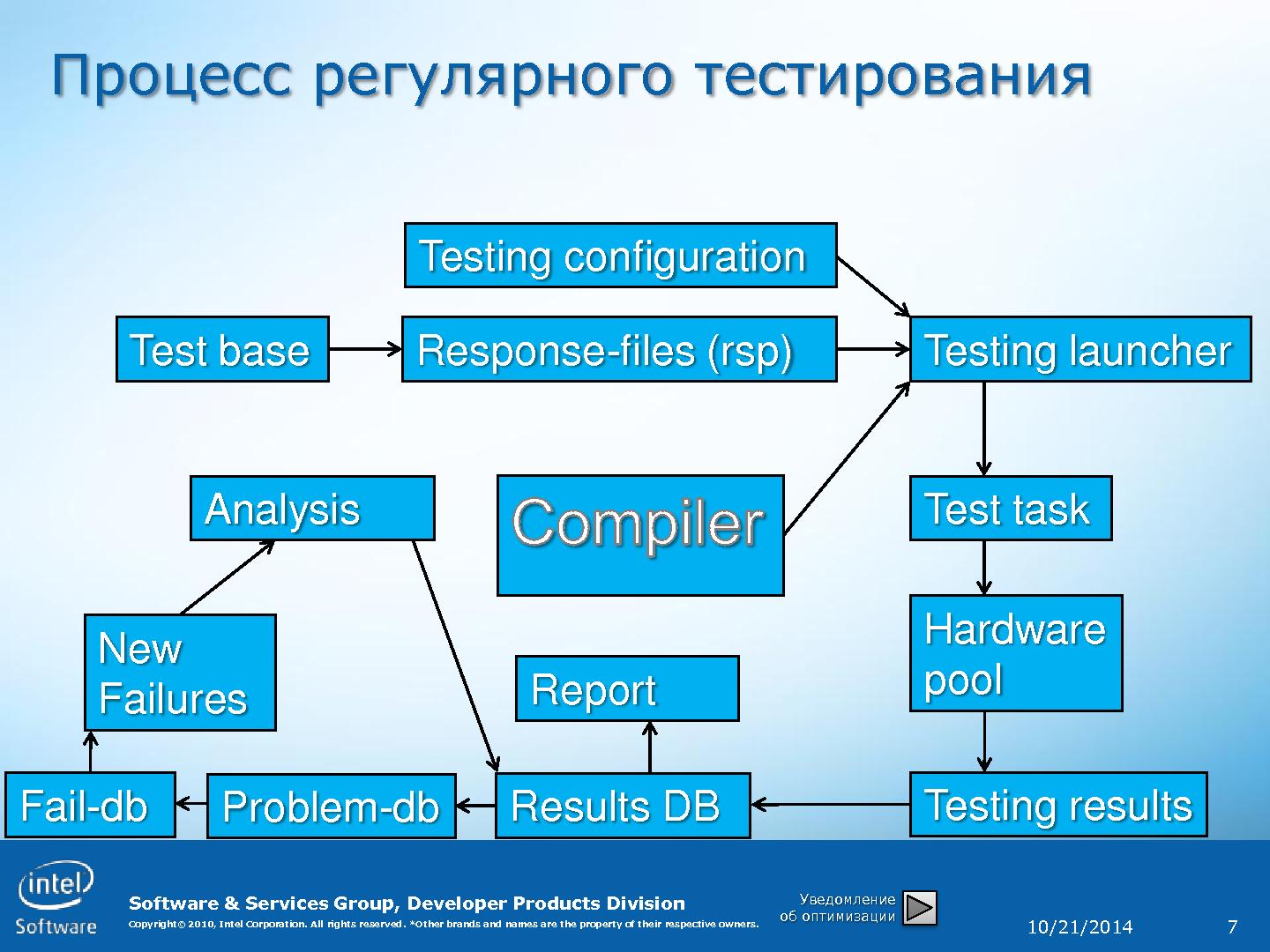 Файл:Как выявить нестабильные тесты при тестировании компилятора? (Василий Курков, SECR-2014).pdf