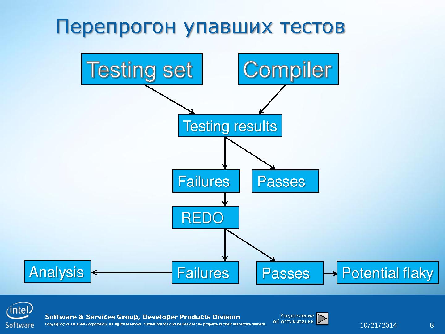 Файл:Как выявить нестабильные тесты при тестировании компилятора? (Василий Курков, SECR-2014).pdf