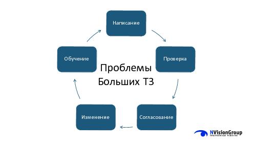 Применение моделирования во взаимодействии между заказчиком и разработчиком ПО (Дмитрий Дзюба, SECR-2015).pdf