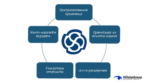 Применение моделирования во взаимодействии между заказчиком и разработчиком ПО (Дмитрий Дзюба, SECR-2015).pdf