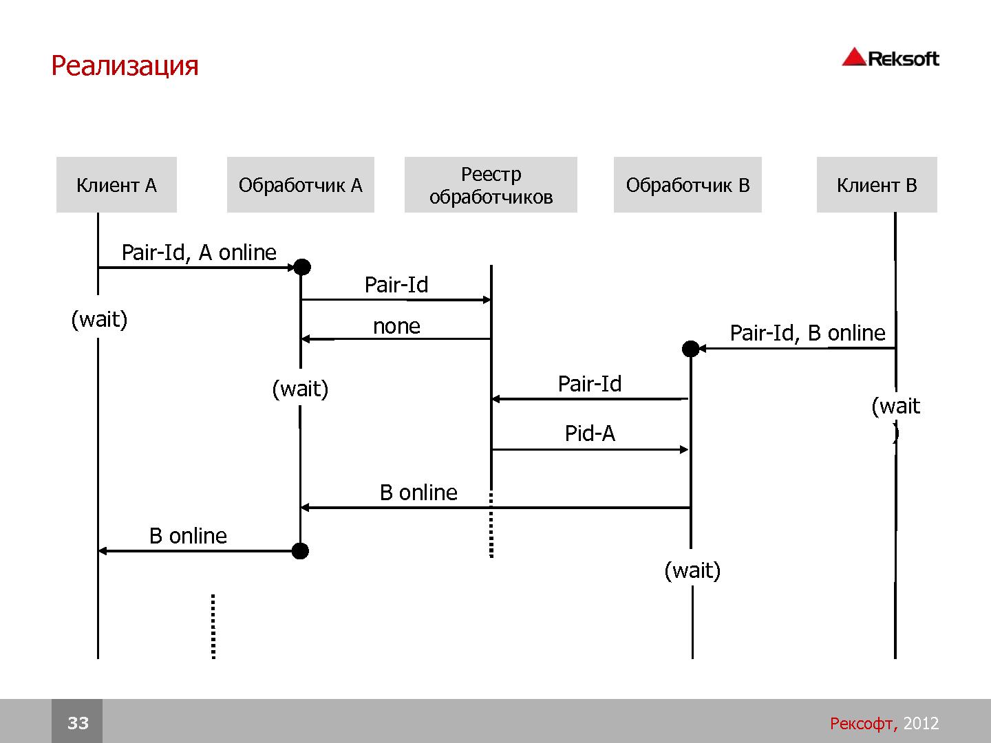 Файл:Разработка распределенных отказоустойчивых систем на платформе Erlang (SECR-2012).pdf
