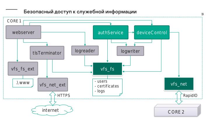 Файл:Один из подходов для создания безопасной системы реального времени на базе KasperskyOS (OSDAY-2023).pdf