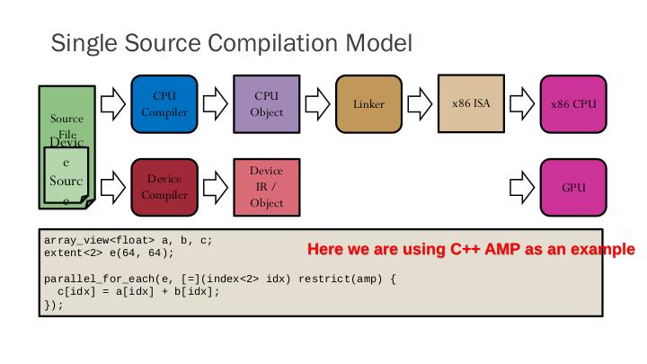Файл:Massive Parallel Dispatch for Heterogeneous Computing in C++ for Self-Driving Cars (Michael Wong, SECR-2016).pdf