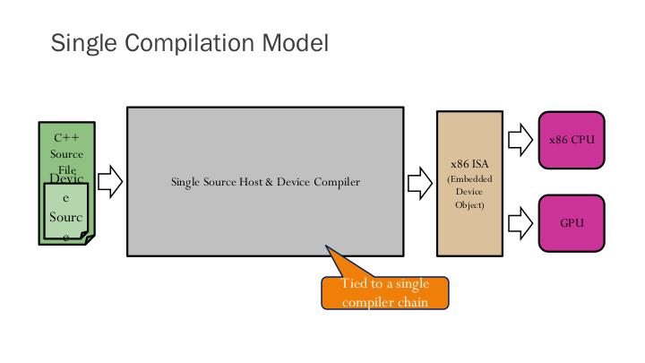 Файл:Massive Parallel Dispatch for Heterogeneous Computing in C++ for Self-Driving Cars (Michael Wong, SECR-2016).pdf