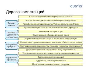 Бизнес-анализ — от абстрактного замысла до внедрения и дальнейшего развития ИТ-решения (Максим Цепков, SECR-2017).pdf
