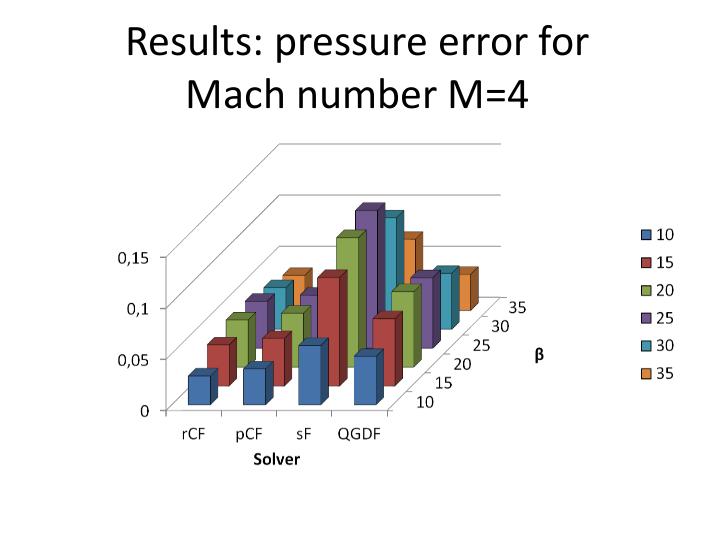 Файл:Сравнительная оценка точности решателя QGDFoam при решении задачи обтекания конуса невязким потоком (Артем Кувшинников, ISPRASOPEN-2018).pdf
