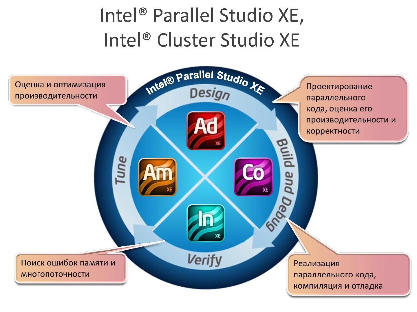 Файл:Проверяем, моделируем и снова проверяем – разработка параллельных программ с помощью инструментов Intel.pdf