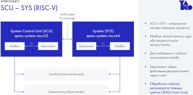 Внутреннее устройство эмулятора процессора на архитектуре RISC-V для портирования, разработки и отладки ПО (OSDAY-2023)!.jpg
