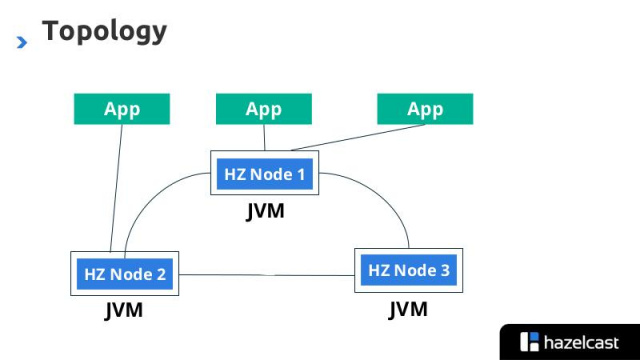 Hazelcast — distributed data structures to scale your app out (Peter Pleshachkov, ISPRASOPEN-2019)!.jpg