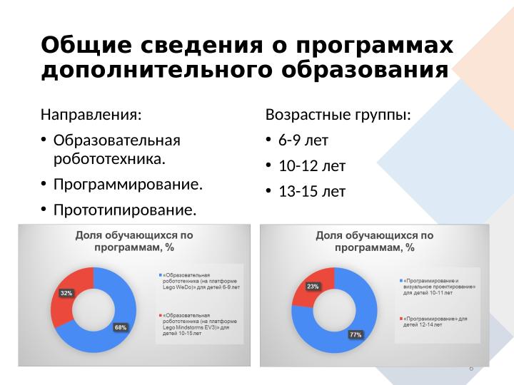 Файл:Использование СПО в программе технической направленности организации дополнительного образования (Наталья Ковалёва, OSEDUCONF-2022).pdf