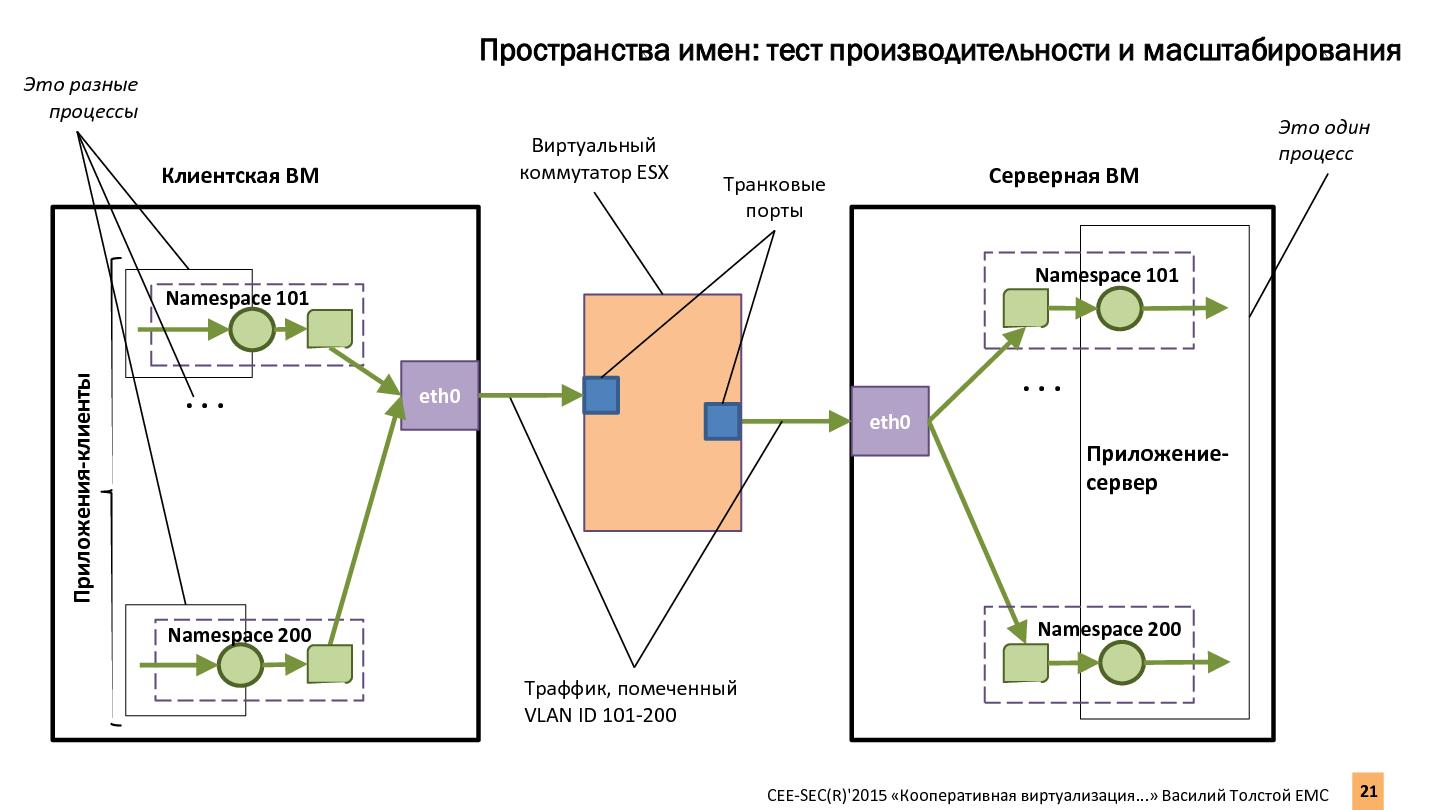 Файл:Кооперативная виртуализация сети в промышленных серверных приложениях на Линуксе (Василий Толстой, SECR-2015).pdf