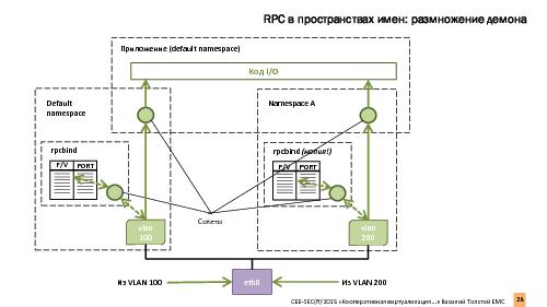 Кооперативная виртуализация сети в промышленных серверных приложениях на Линуксе (Василий Толстой, SECR-2015).pdf