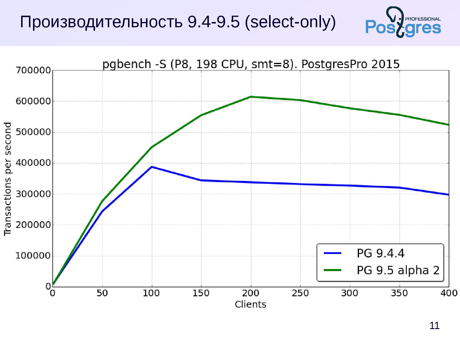 Файл:Диагональное масштабирование PostgreSQL (Дмитрий Васильев, OSSDEVCONF-2015).pdf