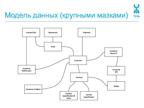 Практика архитектуры предприятия в операторе связи (Александр Уланов, SECR-2014).pdf