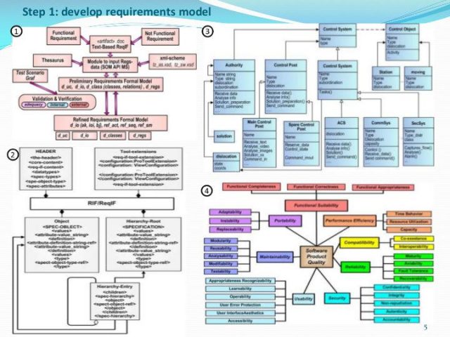 Методика и средства разработки и верификации формальных FUML моделей требований и архитектуры систем!.jpg