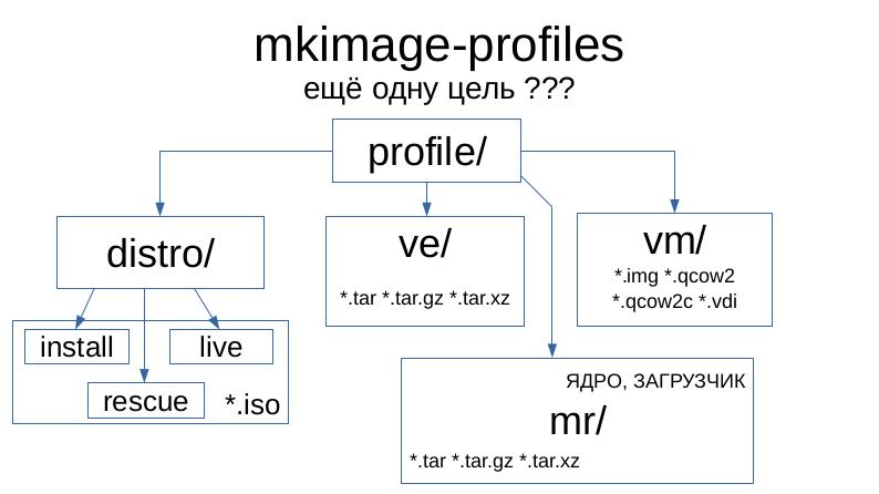 Файл:Mkimage-profiles — гибкий инструмент сборки дистрибутивов для множества платформ (Антон Мидюков, OSSDEVCONF-2019).pdf