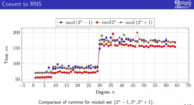 Применение модульной арифметики для матричных вычислений (Виктор Кучуков, ISPRASOPEN-2019)!.jpg