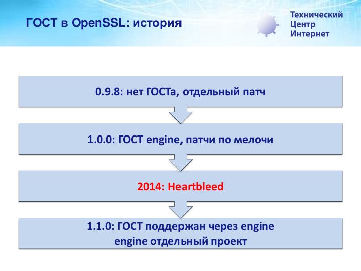 Файл:ГОСТ в OpenSSL — 12 лет международного взаимодействия (Дмитрий Белявский, OSSDEVCONF-2017).pdf
