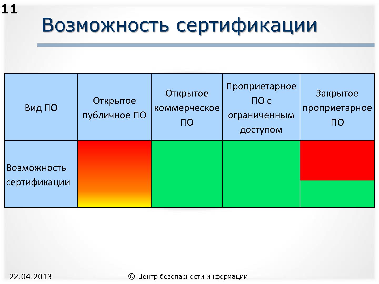 Файл:СПО и доверие к безопасности информационных систем (Александр Трубачев, ROSS-2013).pdf