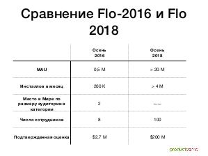 Как мы представляли Flo-2018 в 2016 году. И почему все получилось иначе (Дмитрий Гурский, ProductCampMinsk-2018).pdf