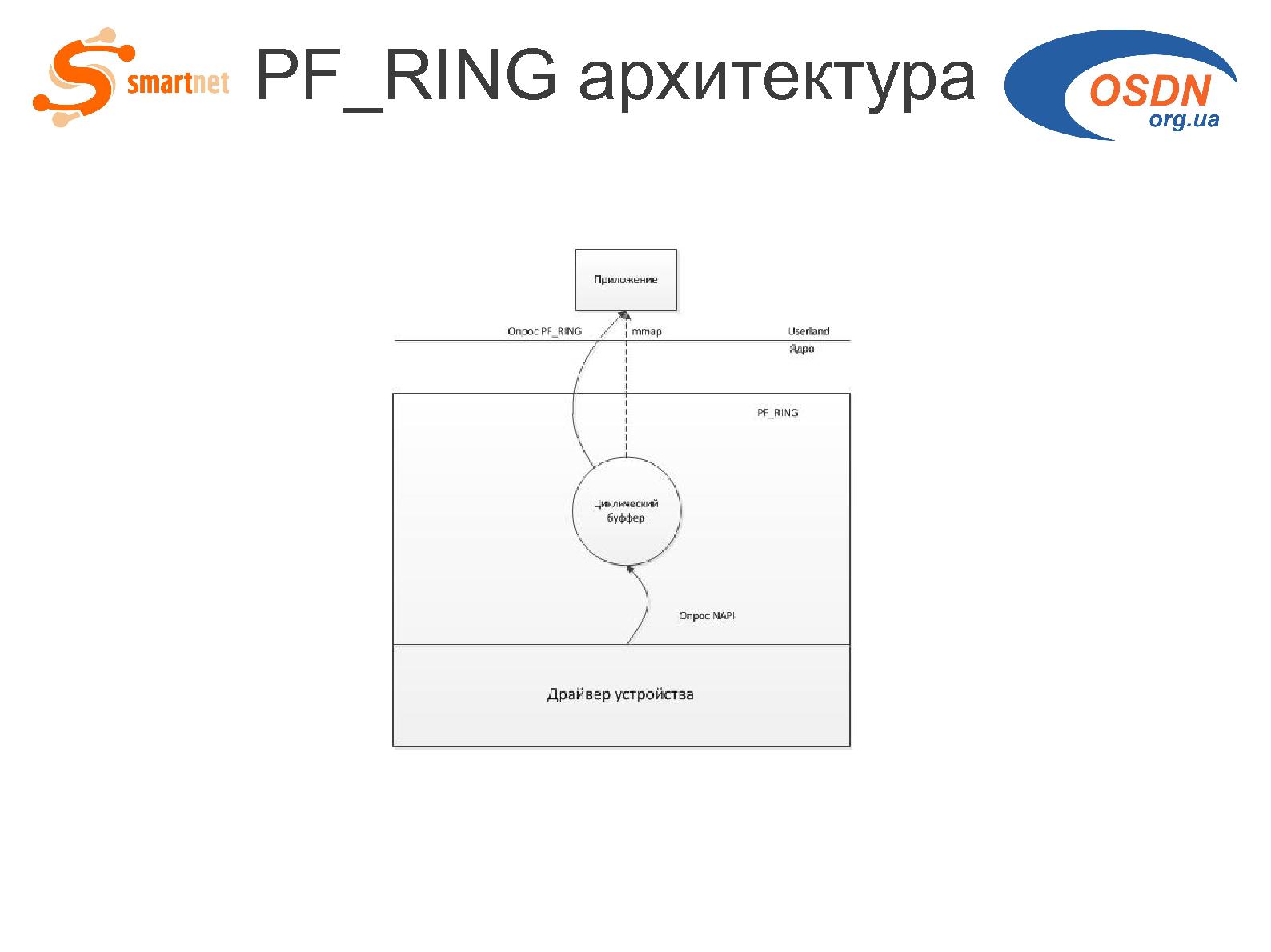 Файл:Скоростной пассивный мониторинг на основе решений с открытым исходным кодом (Андрей Логинов, OSDN-UA-2012).pdf